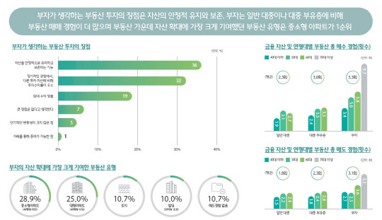 부자들의 자산 확대에 가장 크게 기여했던 것은 중소형 아파트인 것으로 나타났다. 하나은행 제공
